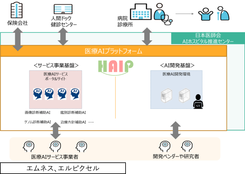 HAIP、エルピクセル、エムネス及びJMAC-AIの連携イメージ