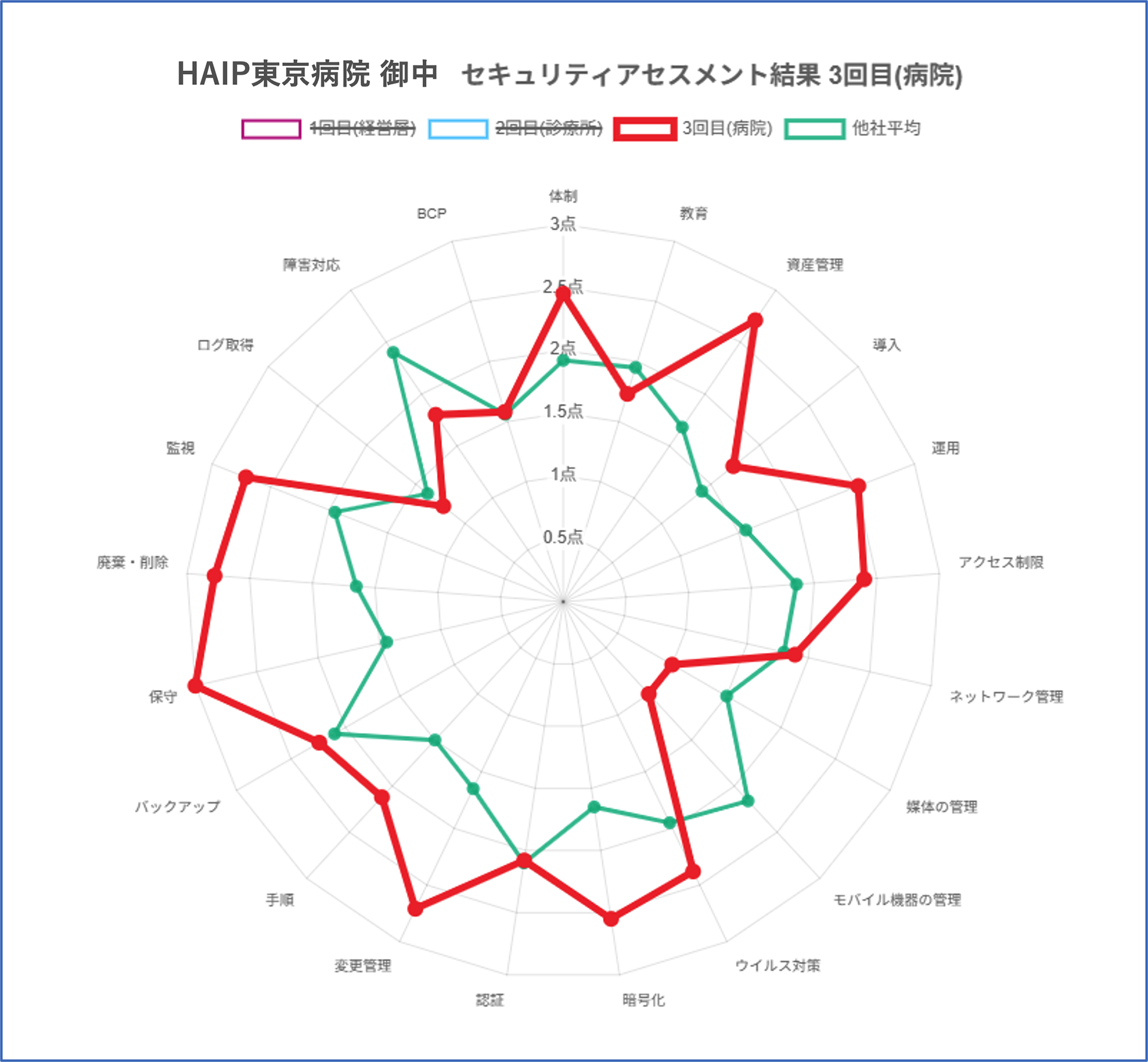 セキュリティアセスメント結果