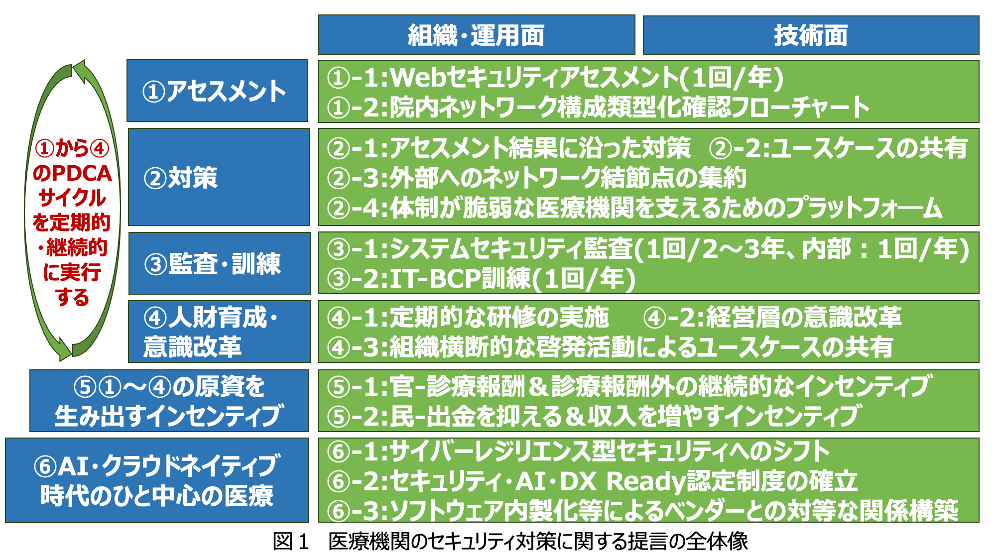 医療機関のセキュリティに対策に関する提言の全体像