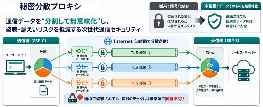 図1:秘密分散プロキシ、3分散の場合のイメージ図